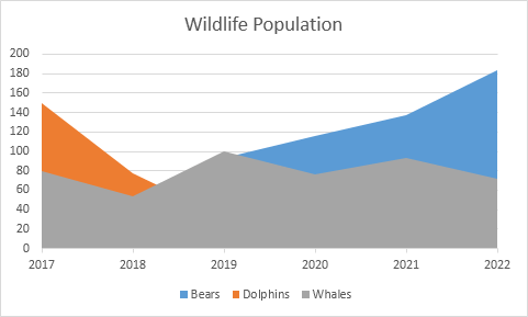 area chart