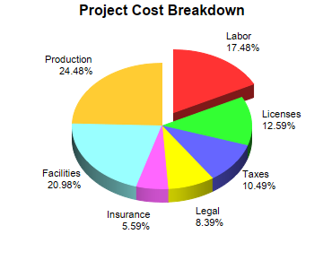 pie chart