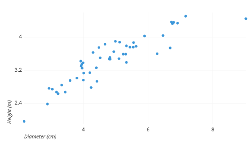 scatter plot