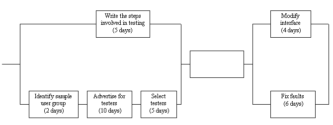 PERT chart