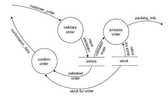 Data flow diagram