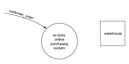 Context diagram
