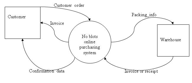 Context diagram answer