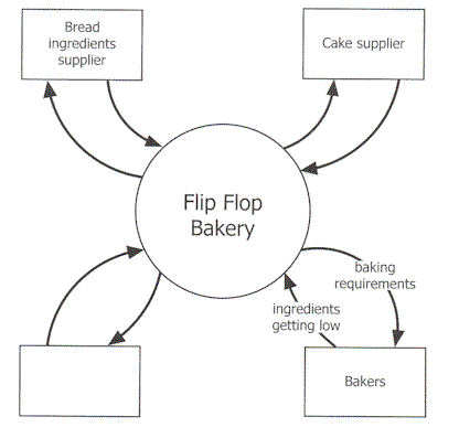 Context diagram