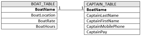 Normalised table