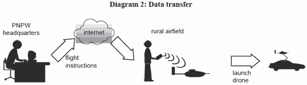 data transfer