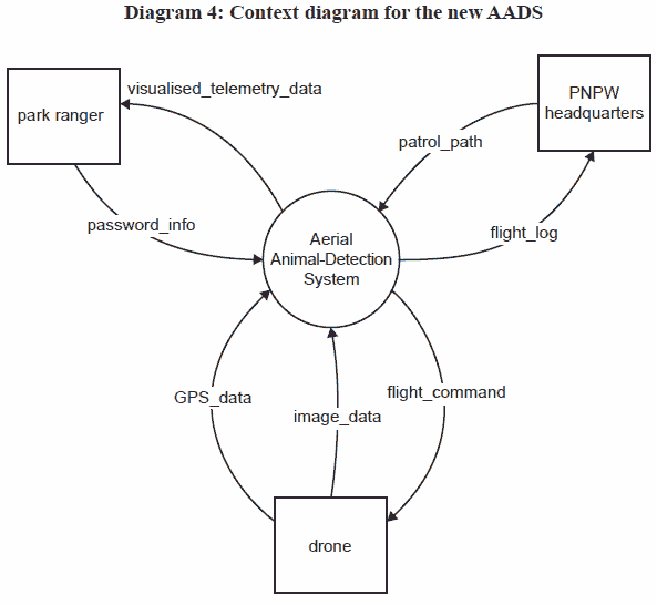 context diagram